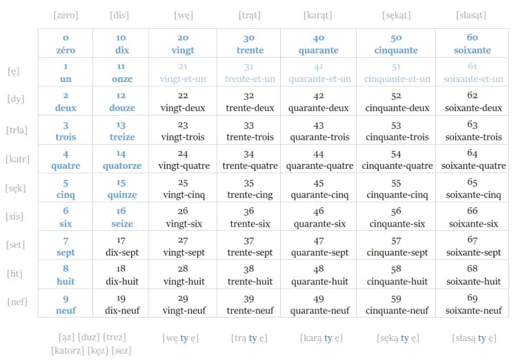 Jak poprawnie liczyć po francusku - wymowa i zasady, które musisz znać